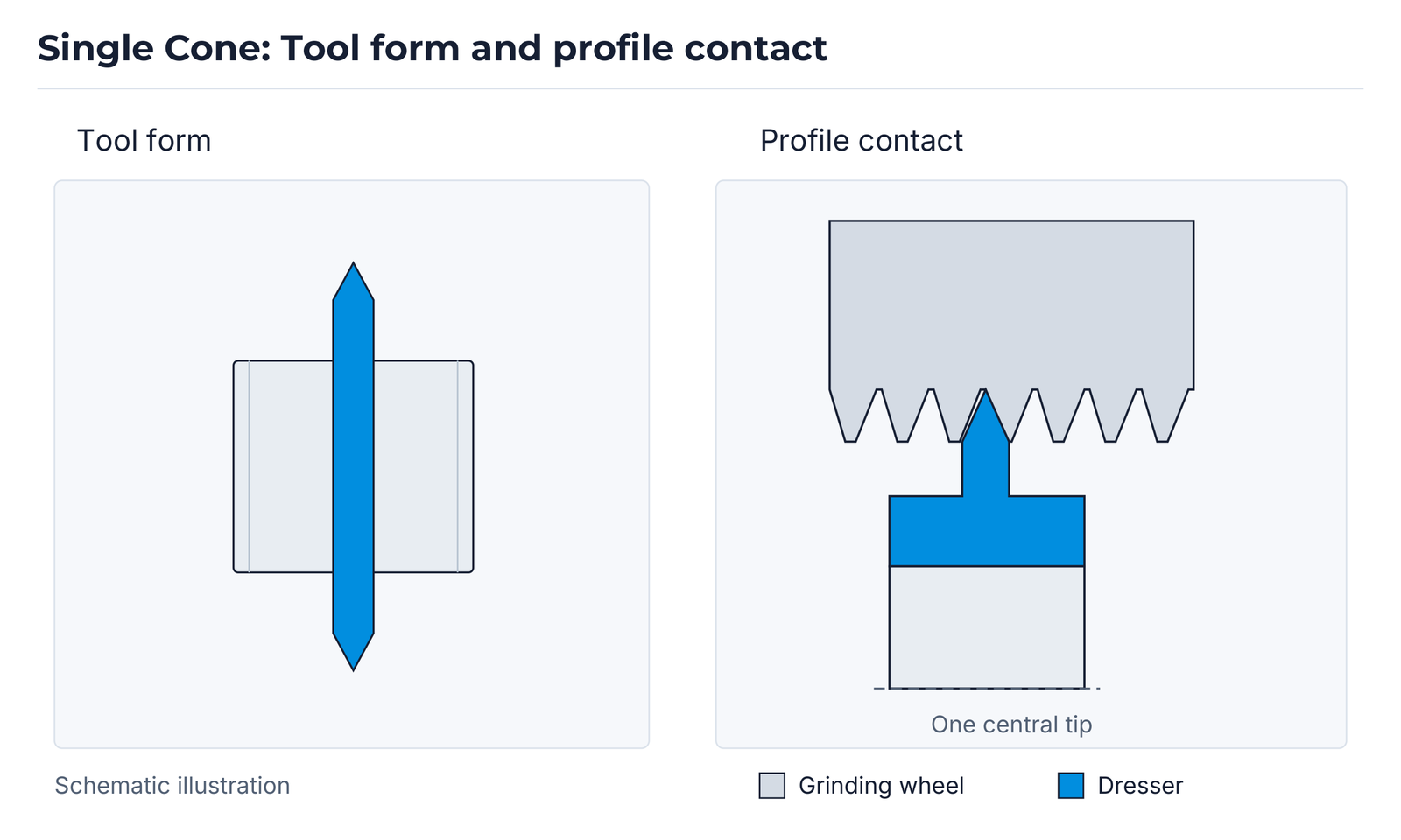 Single Cone: profile contact