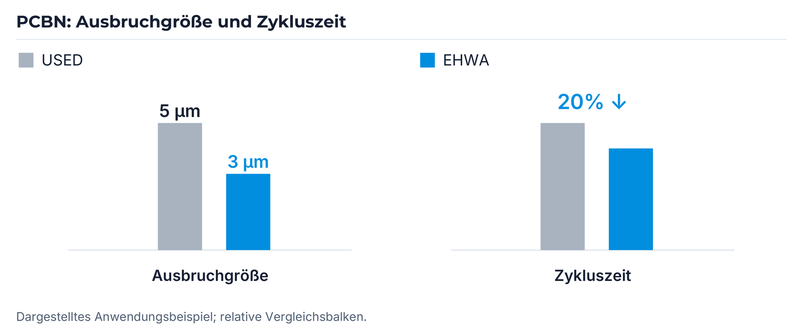 PCBN-Beispiel: Ausbruchgröße 5/3 µm und 20 % kürzere Zykluszeit.