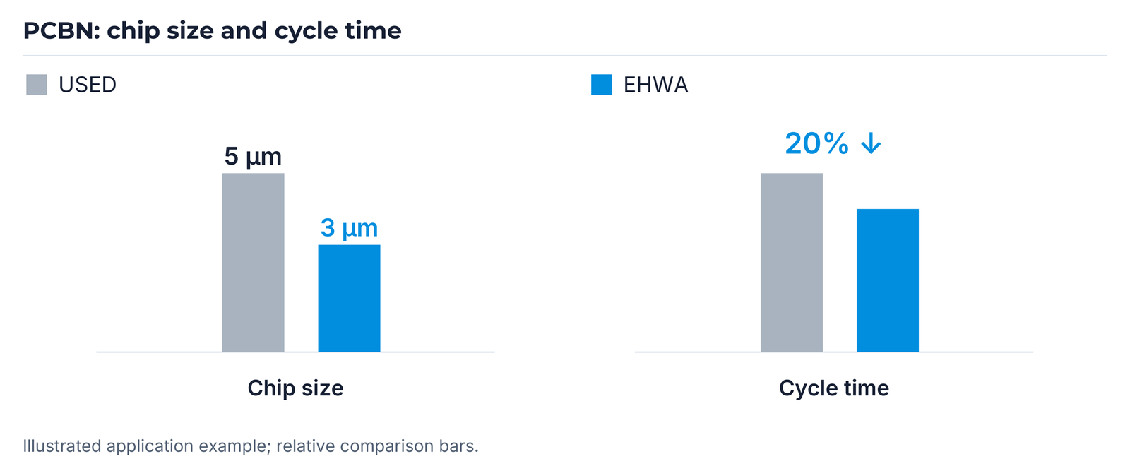 PCBN example: chip sizes of 5/3 µm and a 20% shorter cycle time.