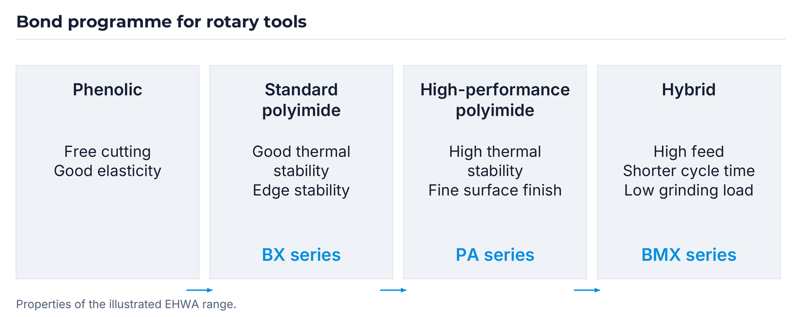 Bond programme from phenolic through standard and high-performance polyimide to hybrid.