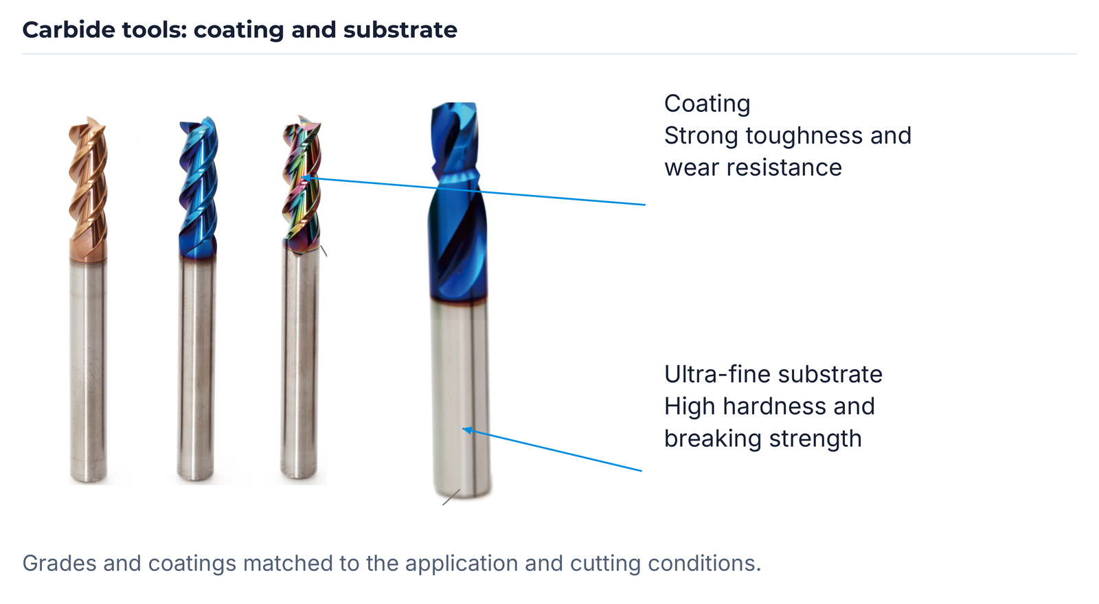 Coating and ultra-fine carbide substrate.
