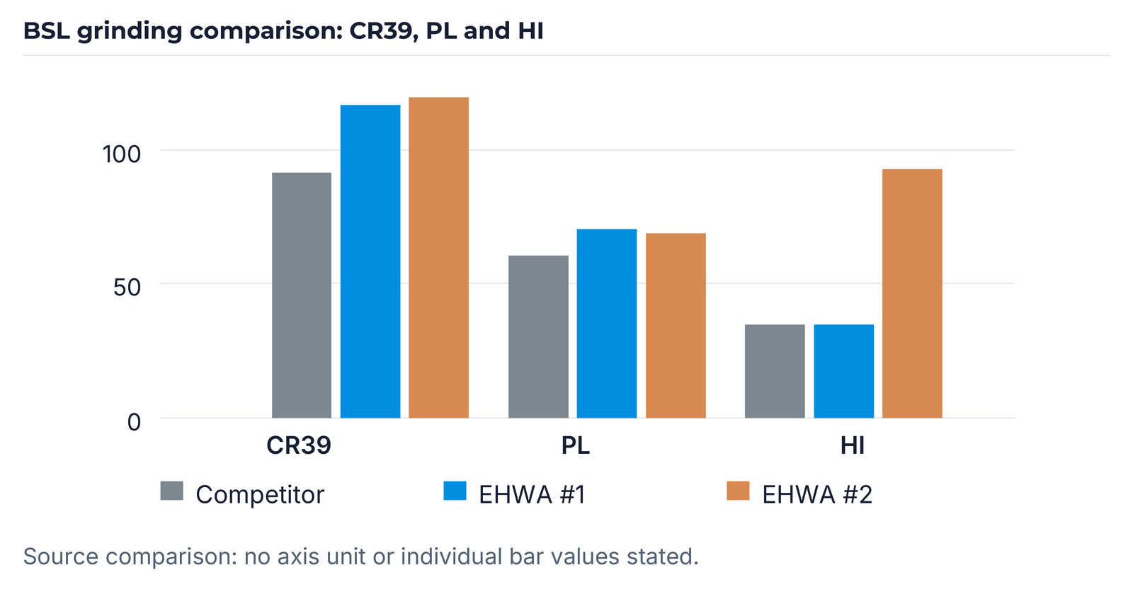BSL grinding comparison for CR39, PL and HI.