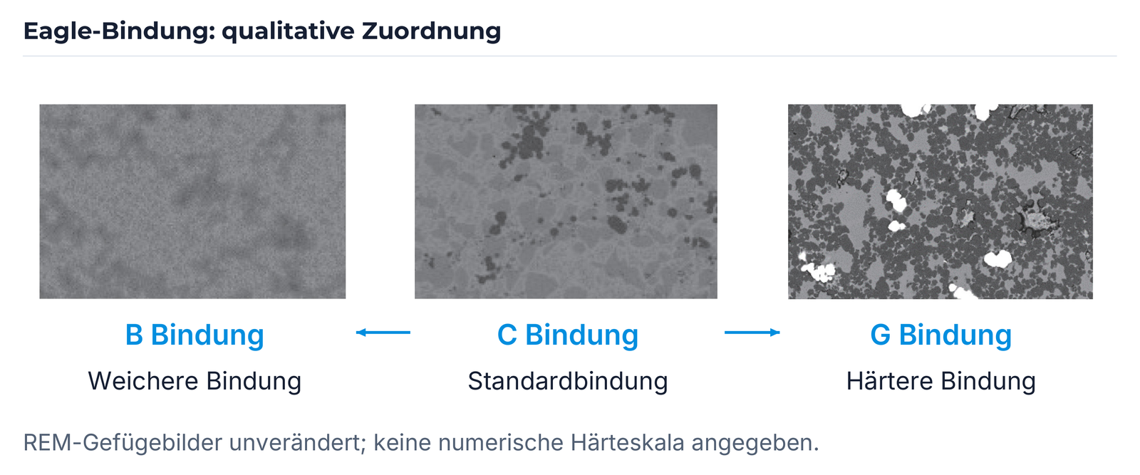 Eagle-Bindungen: B weicher, C Standard, G härter.