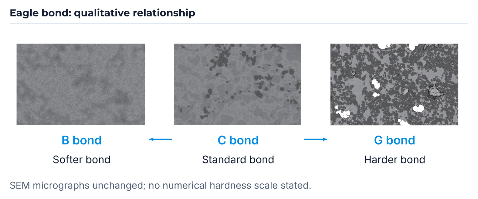 Eagle bonds: B softer, C standard, G harder.