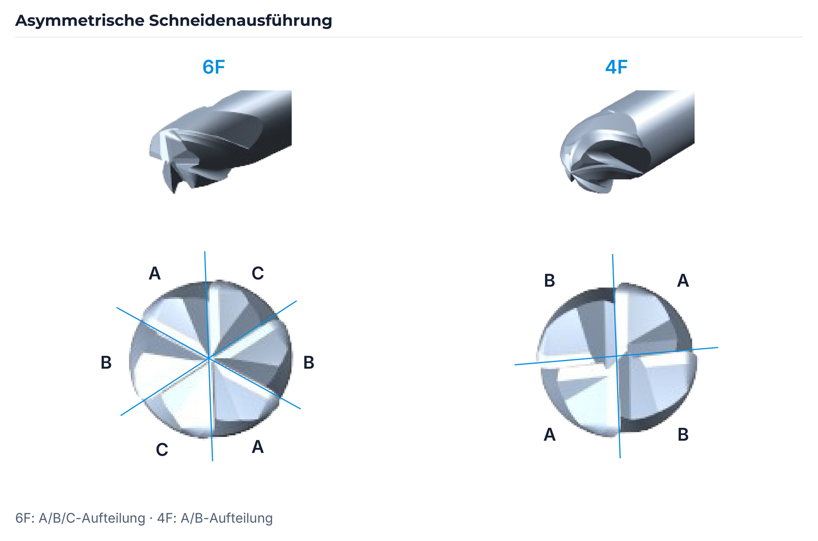 6F: A/B/C-Aufteilung; 4F: A/B-Aufteilung.