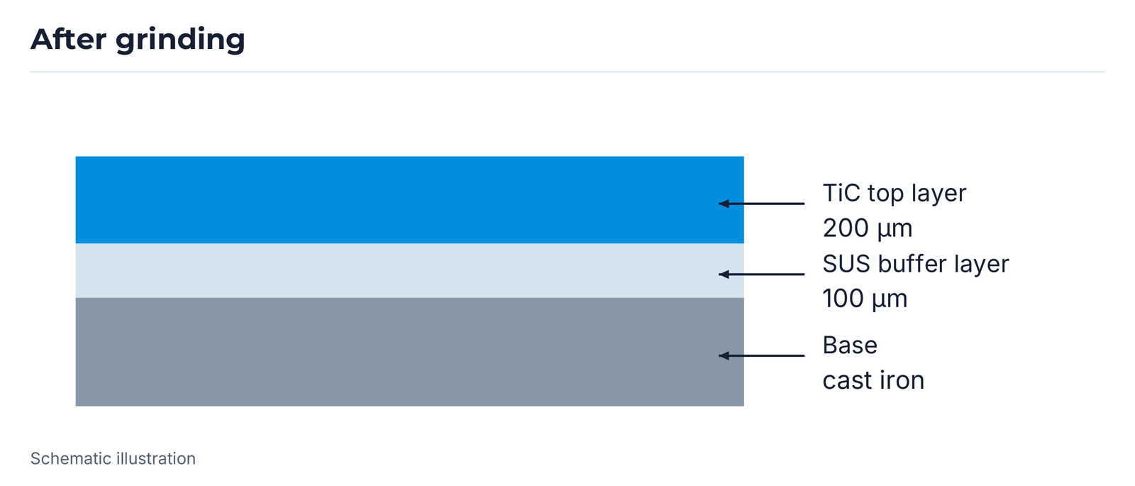 Layer diagram after grinding: TiC top layer 200 µm, SUS buffer layer 100 µm and cast-iron base.