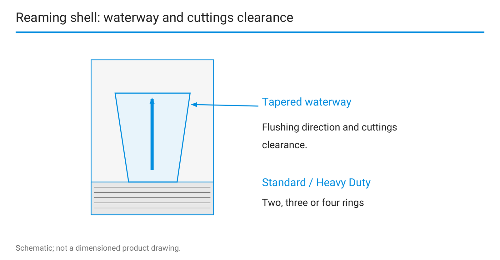 Reaming shell: waterway and cuttings clearance.
