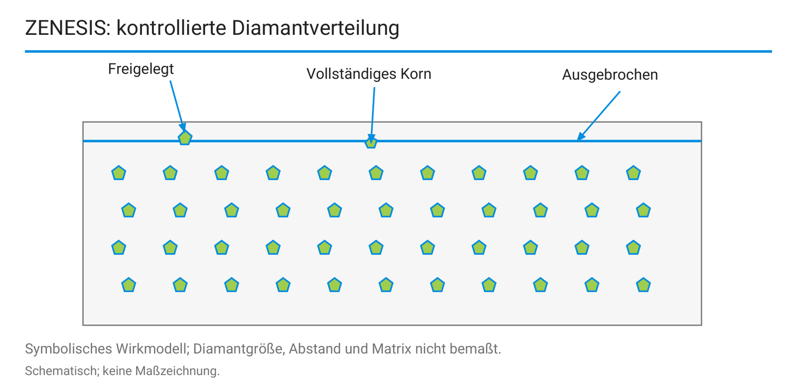 ZENESIS: kontrollierte Diamantverteilung.