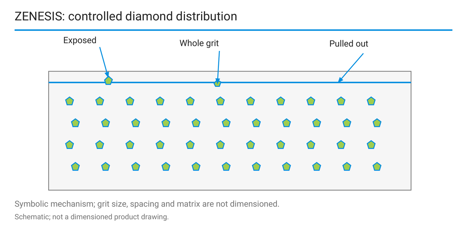 ZENESIS: controlled diamond distribution.