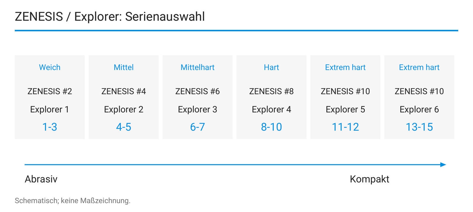 ZENESIS / Explorer: Serienauswahl.