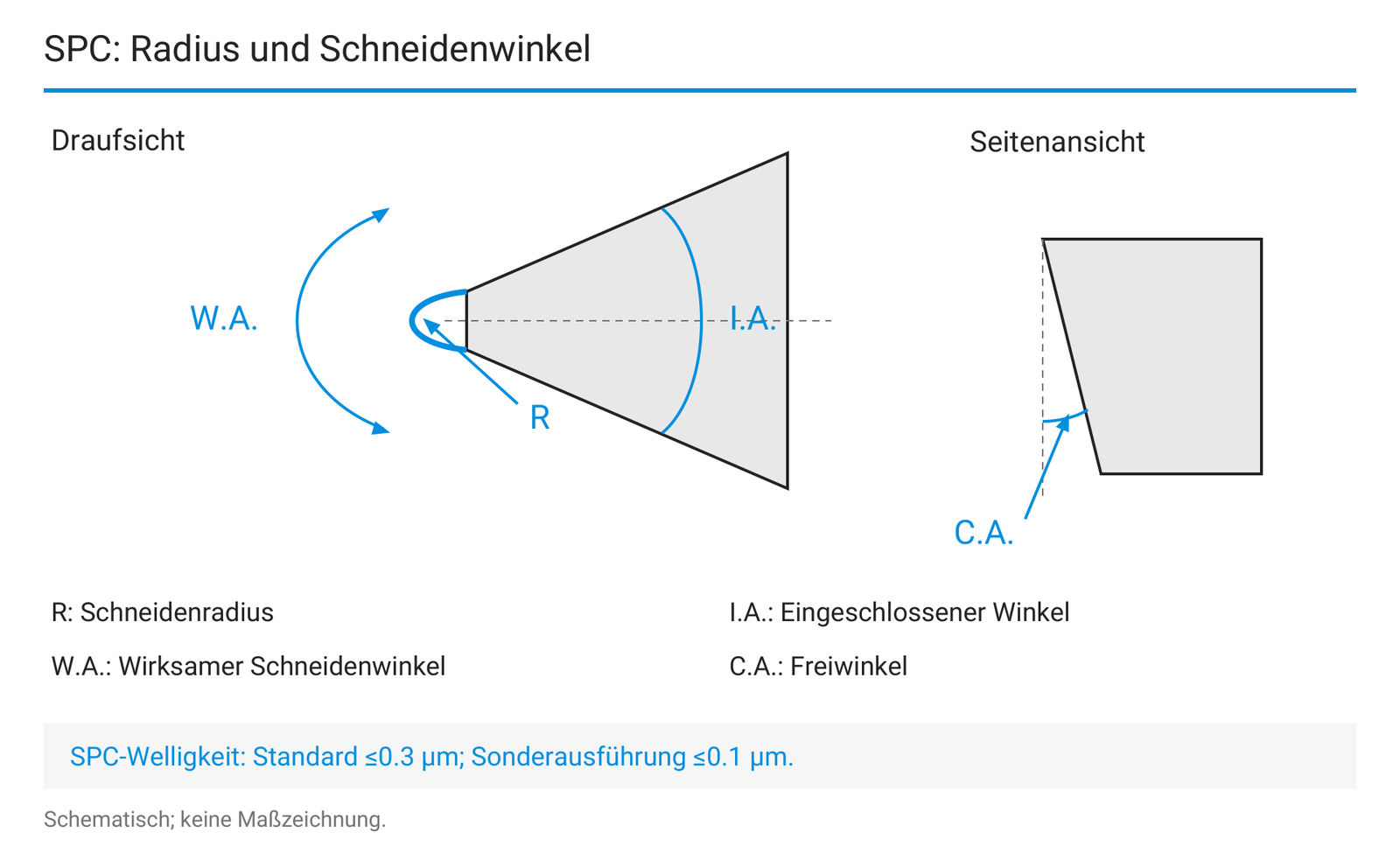 SPC-Geometrie: Radius, eingeschlossener Winkel, wirksamer Schneidenwinkel und Freiwinkel.