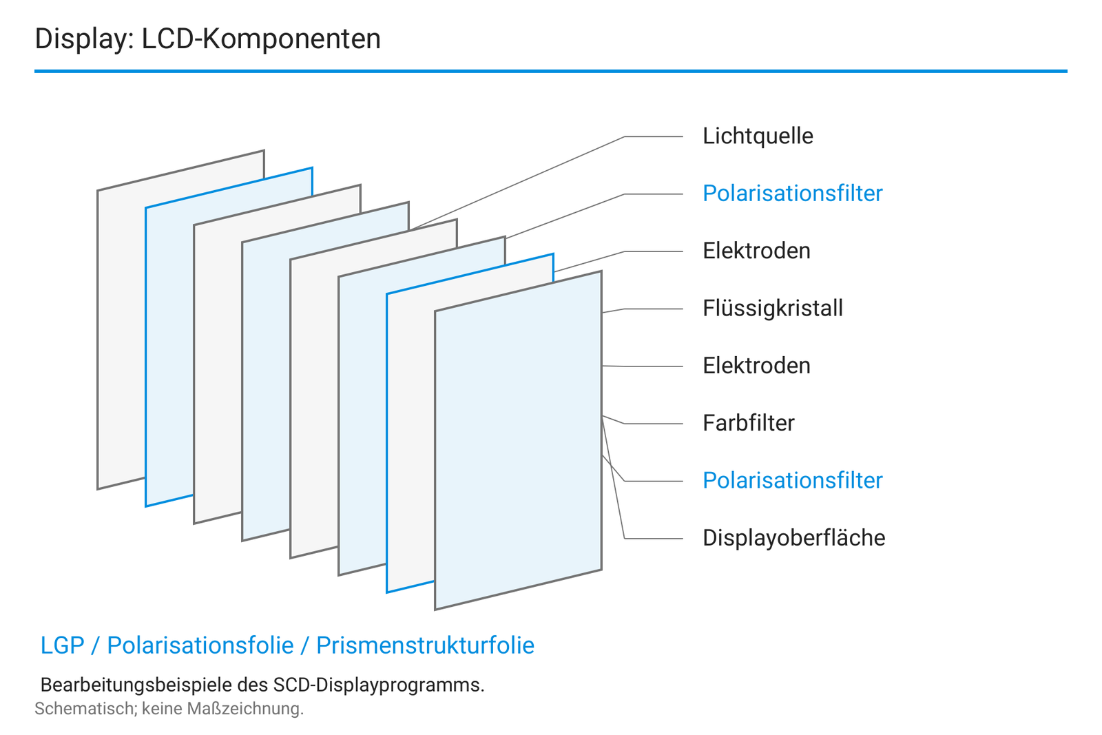 LCD-Komponenten und die SCD-Displayanwendungen.