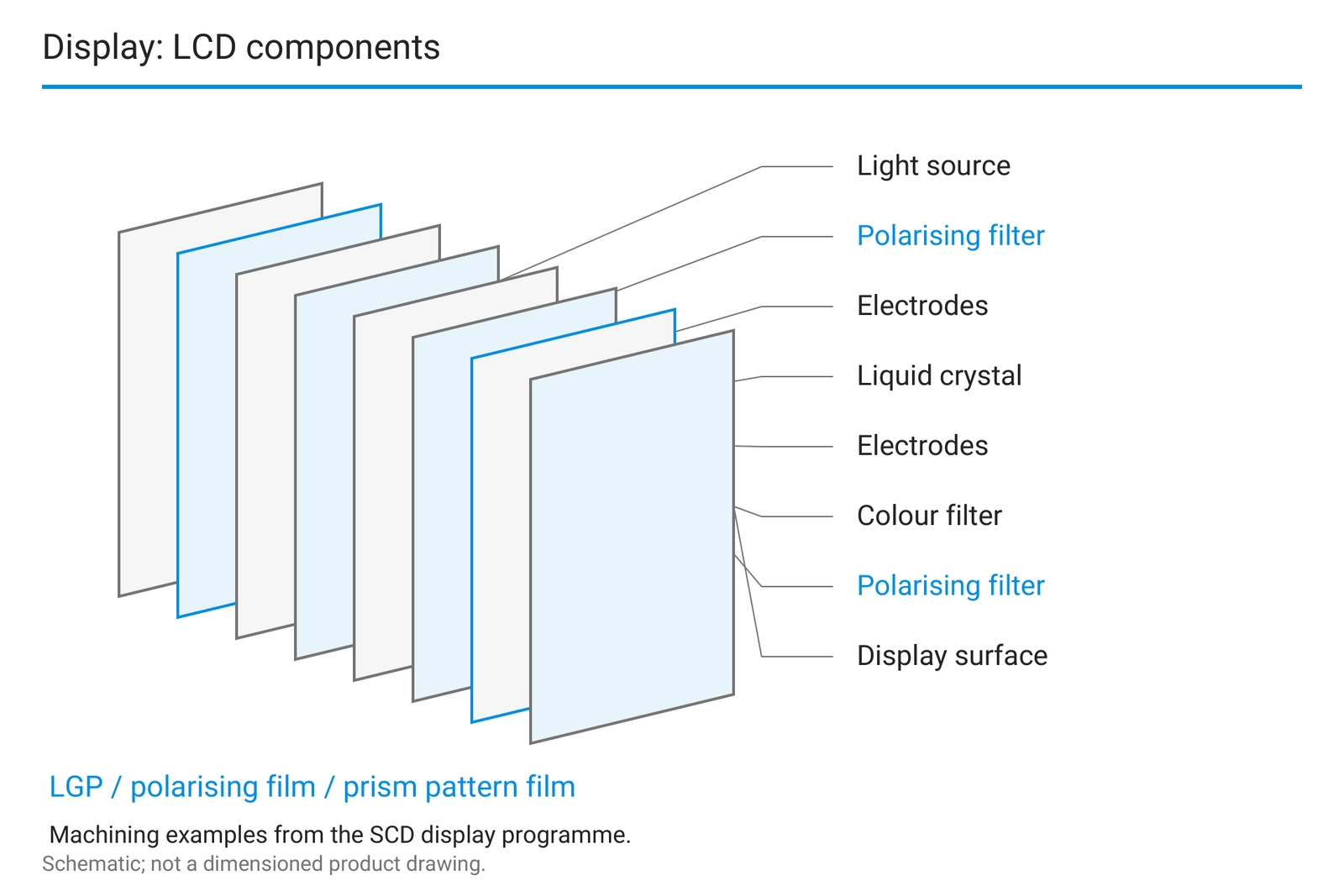 LCD components and SCD display applications.