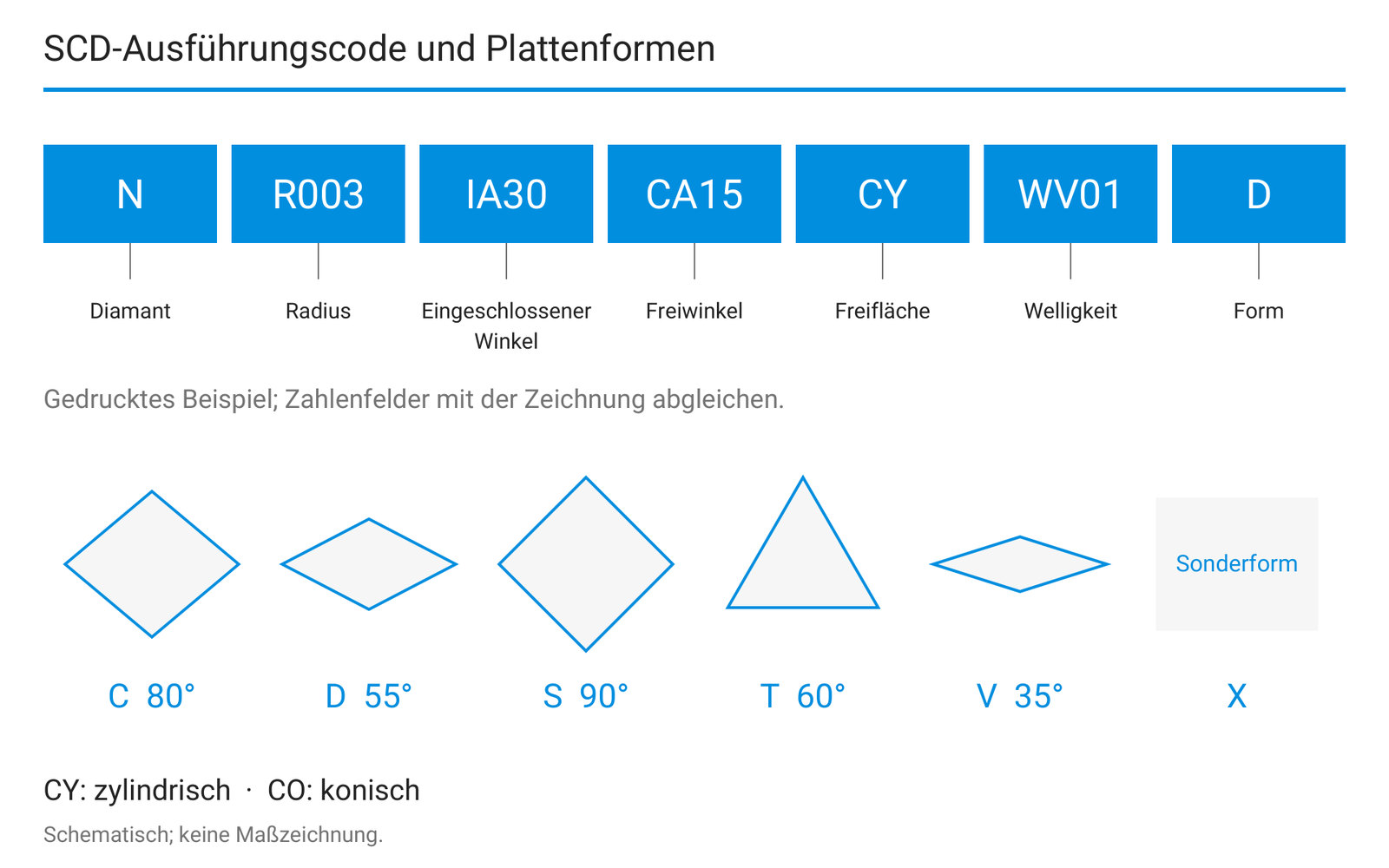 SCD-Codefelder und die Plattenformen C, D, S, T, V und X.