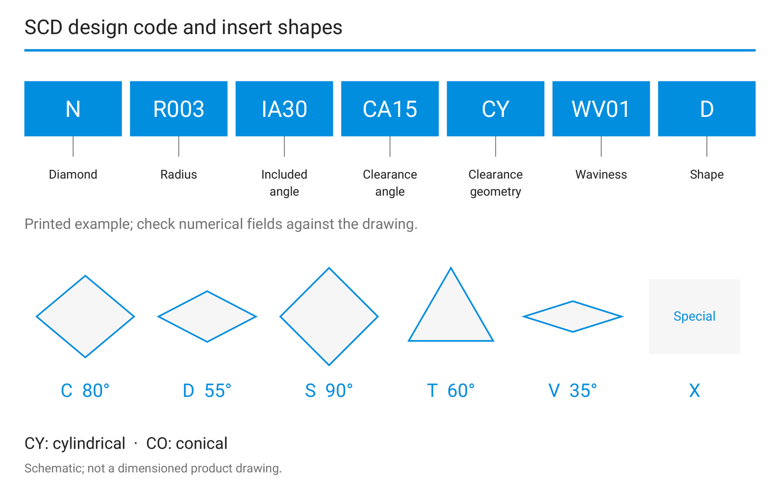 SCD code fields and insert shapes C, D, S, T, V and X.