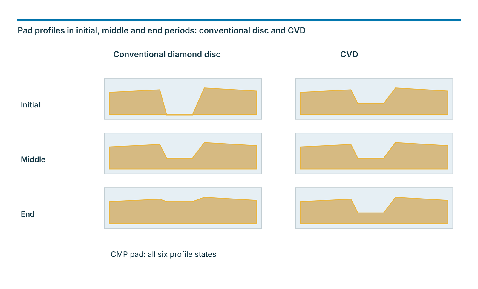 Pad profiles in initial, middle and end periods: conventional disc and CVD