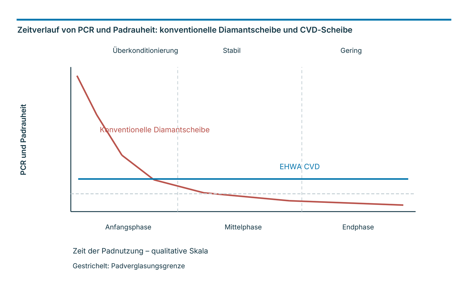 Zeitverlauf von PCR und Padrauheit: konventionelle Diamantscheibe und CVD-Scheibe