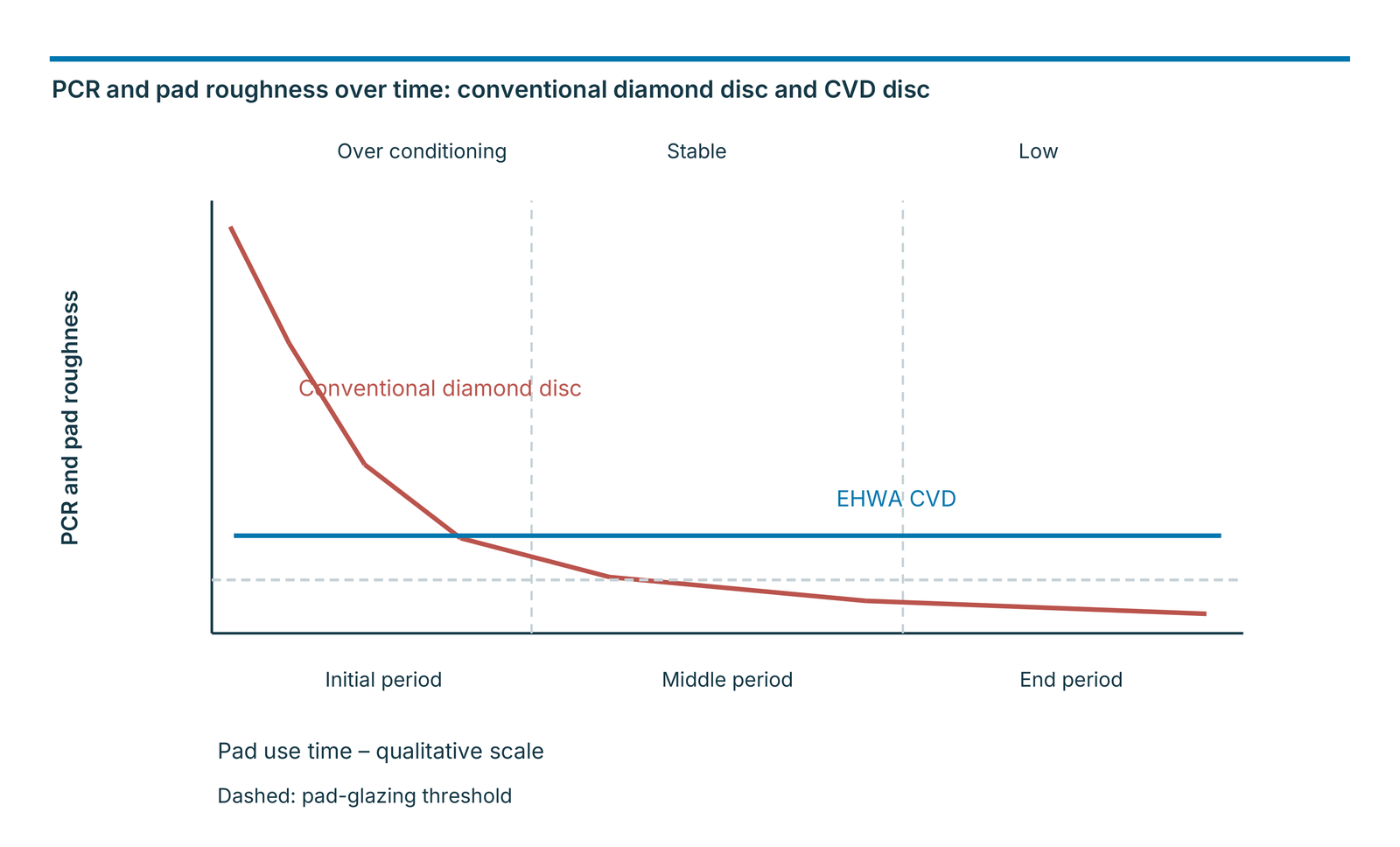 PCR and pad roughness over time: conventional diamond disc and CVD disc
