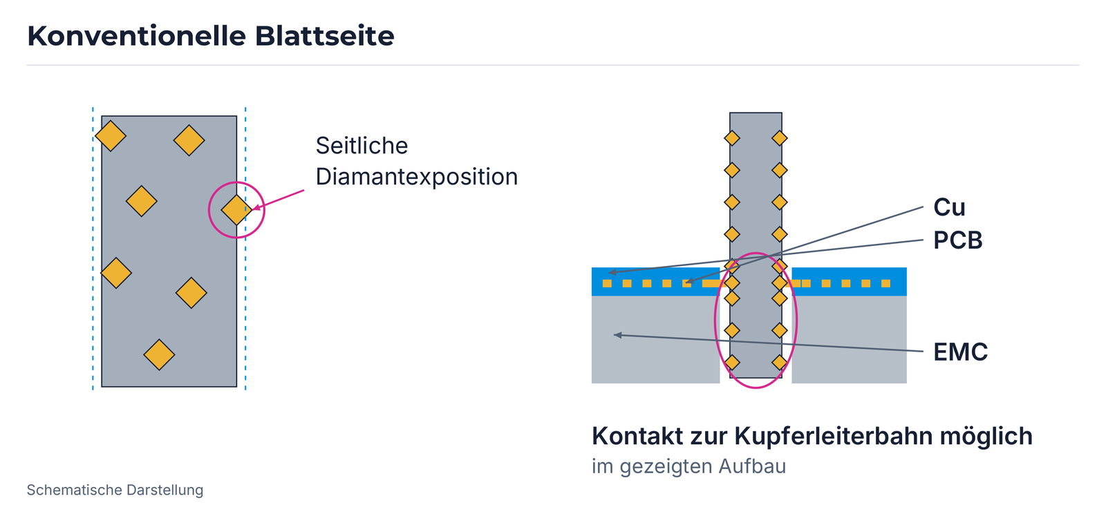 Konventioneller Seitenkontakt mit Diamantexposition und Kupferleiterbahn im PCB-/EMC-Aufbau.