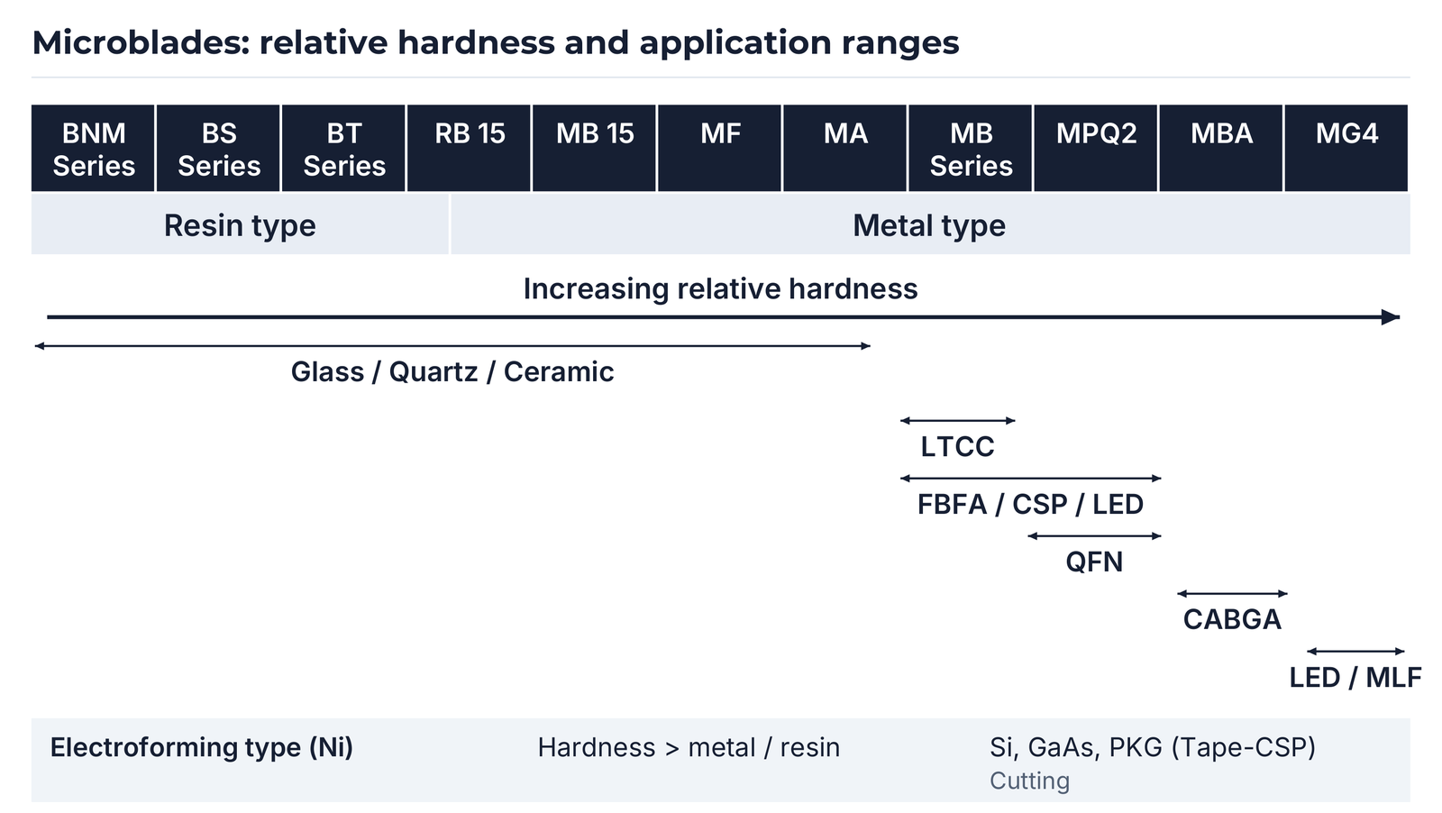Microblade range with relative hardness direction, bond regions and application ranges.