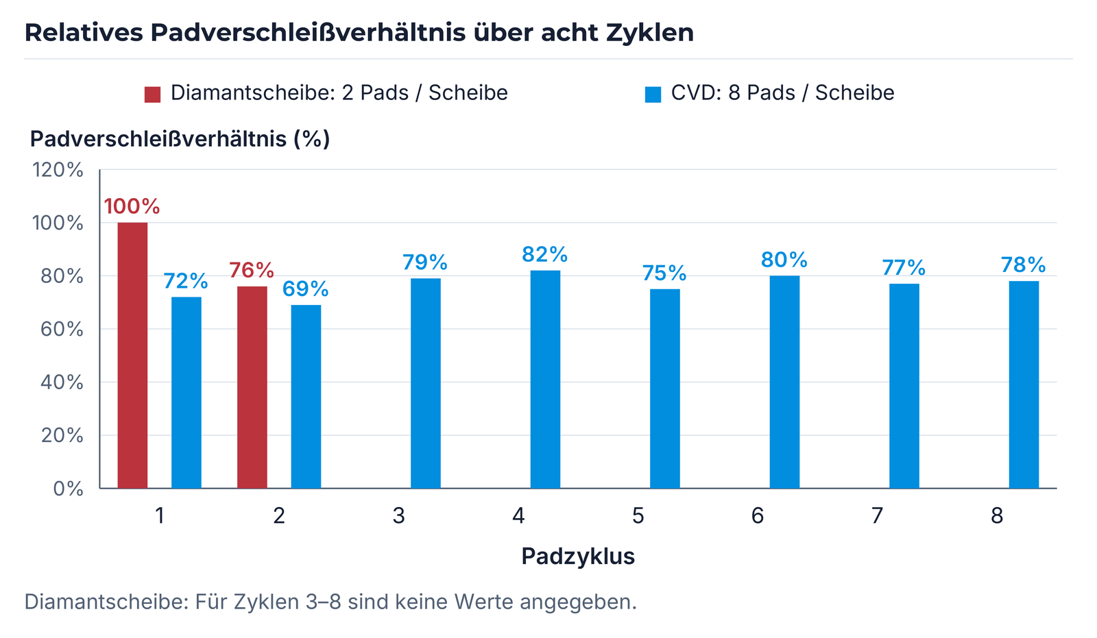Relatives Padverschleißverhältnis: Diamantscheibe mit zwei Pads je Scheibe und CVD-Scheibe mit acht Pads je Scheibe.