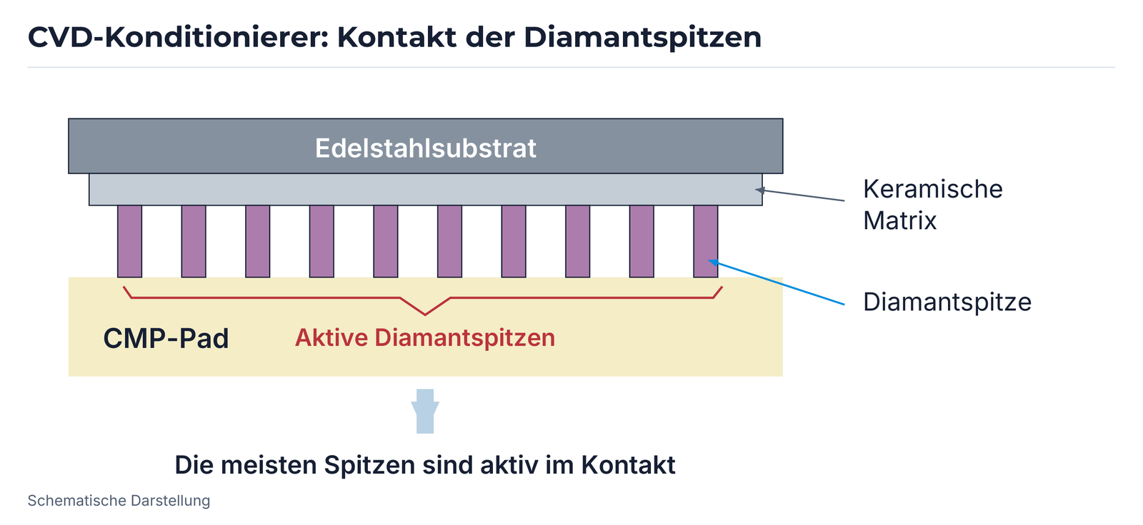 CVD-Kontaktaufbau mit Edelstahlsubstrat, keramischer Matrix, Diamantspitzen und CMP-Pad.