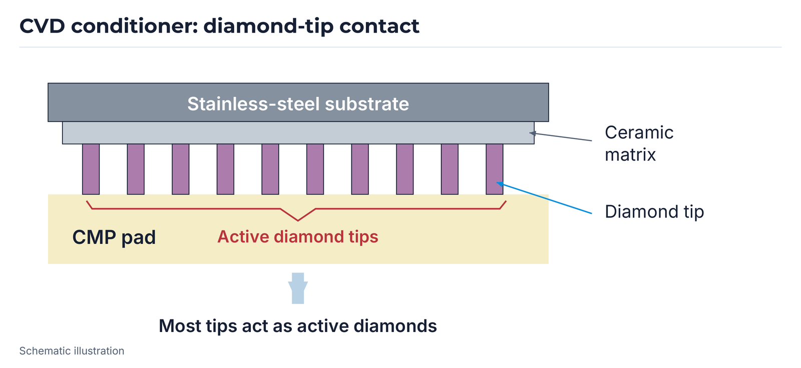 CVD contact structure with stainless-steel substrate, ceramic matrix, diamond tips and CMP pad.