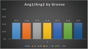 Ang1/Ang2 by groove: actual measurement plot with full axes and legend.