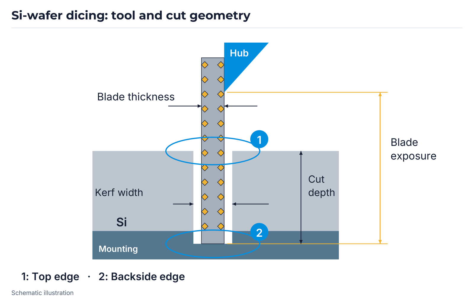 Silicon wafer dicing: hub, blade thickness, exposure, kerf width, cut depth and wafer mounting; top and backside measurement positions.