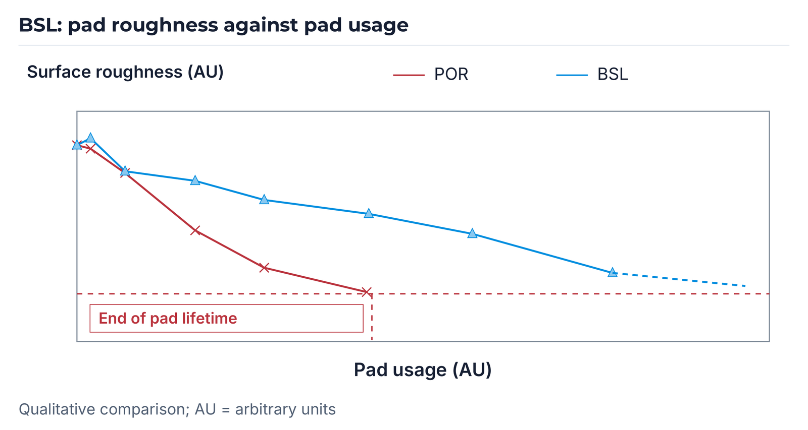 Qualitative comparison of pad surface roughness against pad usage: POR and BSL with the indicated lifetime threshold.