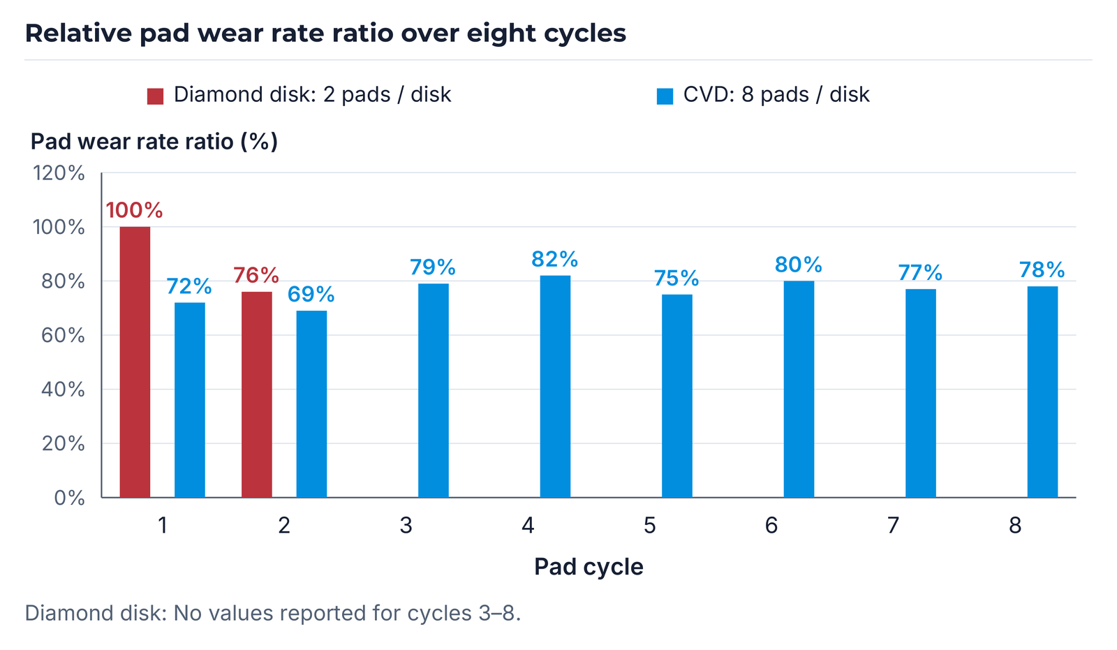 Example of the relative pad wear rate over eight cycles: diamond disk and CVD disk.