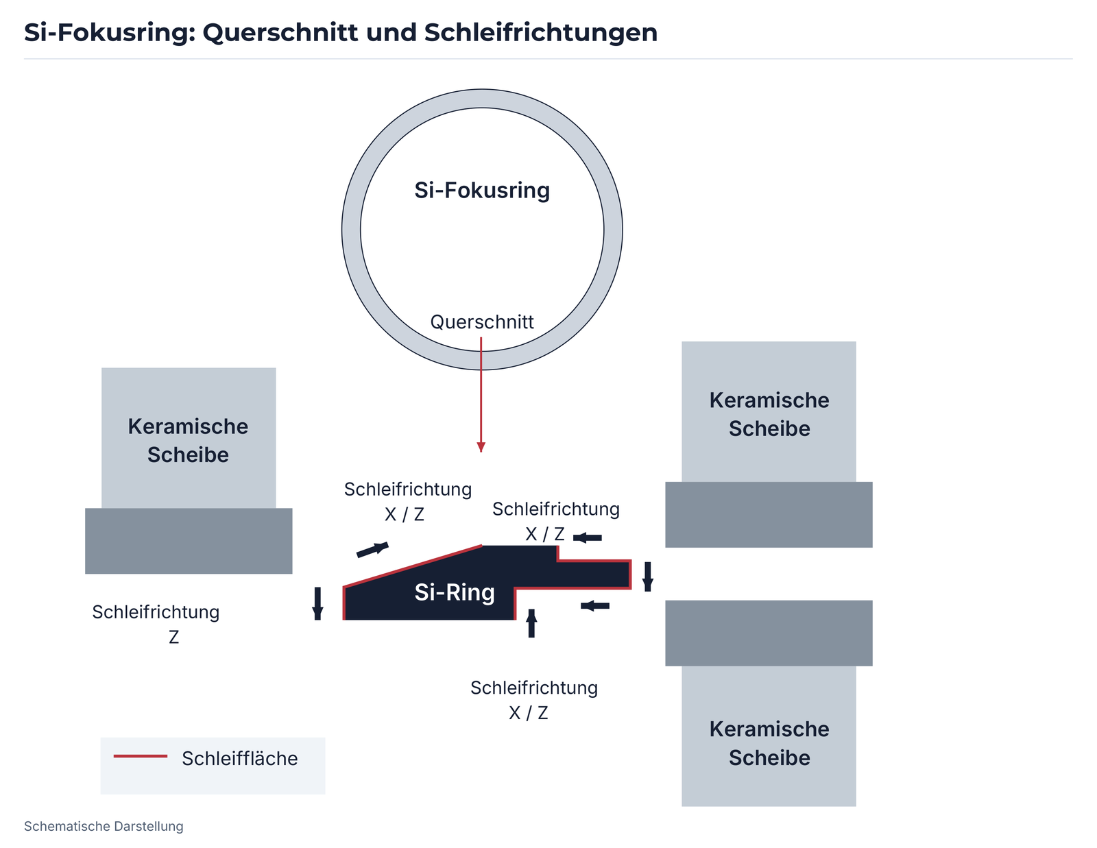Si-Fokusring: Querschnitt, keramische Scheiben und Schleifrichtungen.