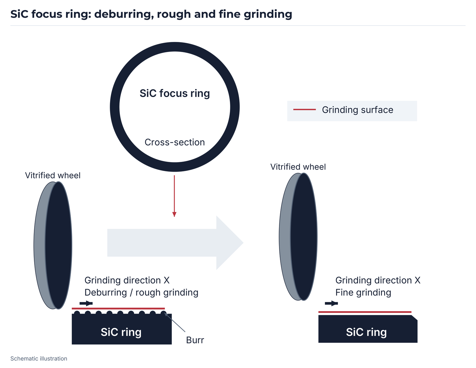 SiC focus ring: deburring/rough grinding followed by fine grinding.