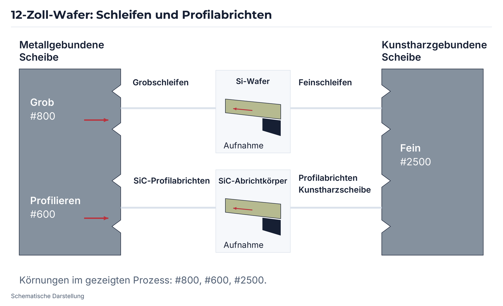 12-Zoll-Wafer: Grob-/Feinschleifen und Profilabrichten.