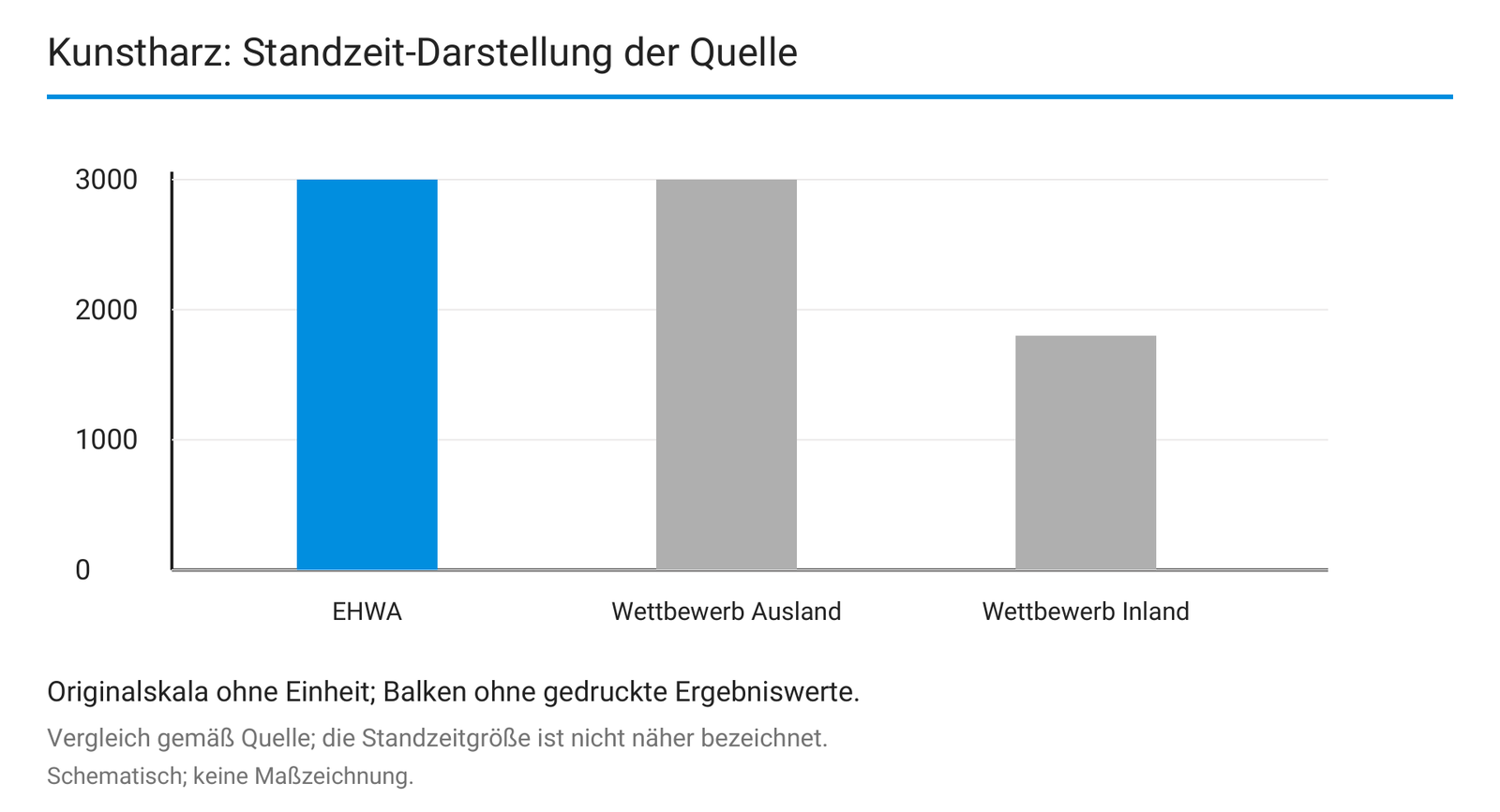 Kunstharz: Standzeit-Darstellung der Quelle.
