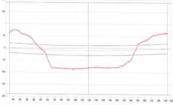 Original measured profile for the source example with roll-grinding deviation <5 µm.