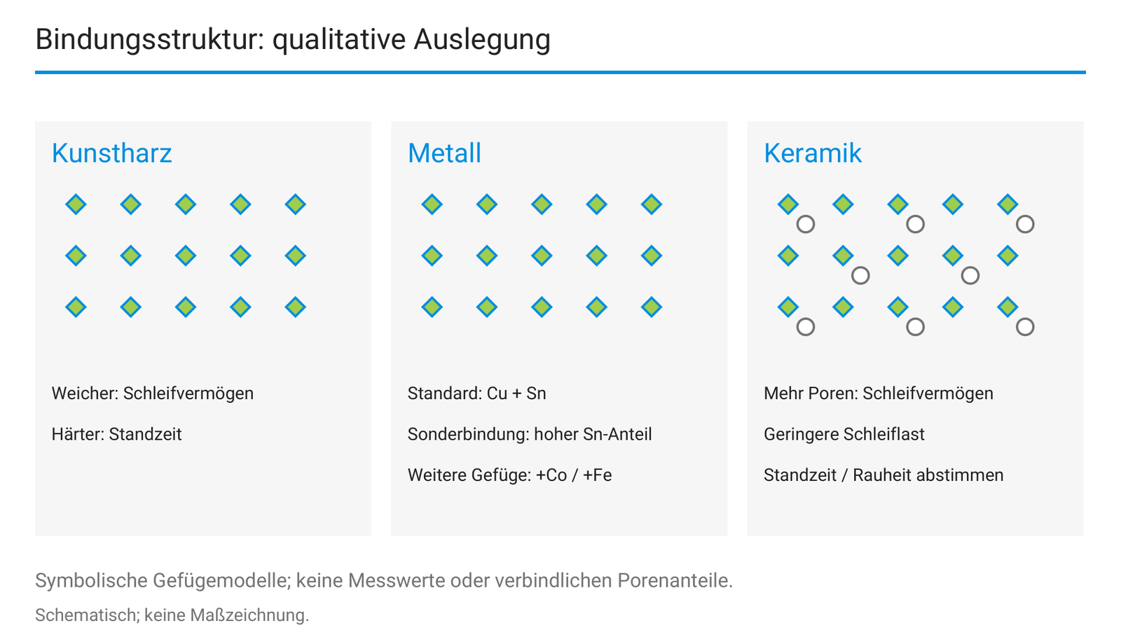 Bindungsstruktur: qualitative Auslegung.