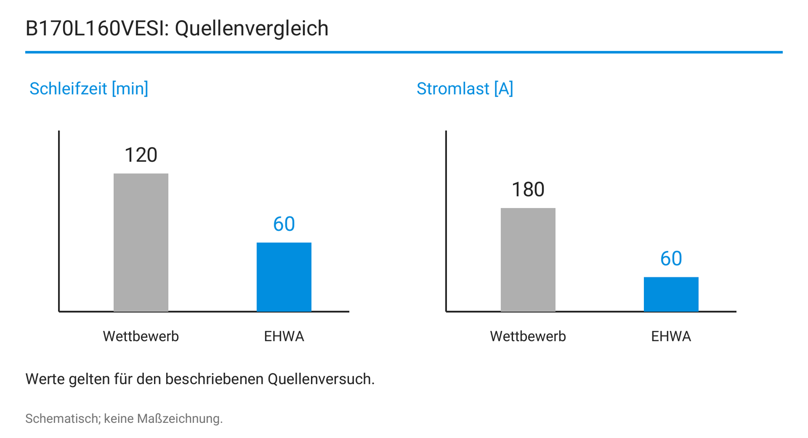B170L160VESI: Quellenvergleich.