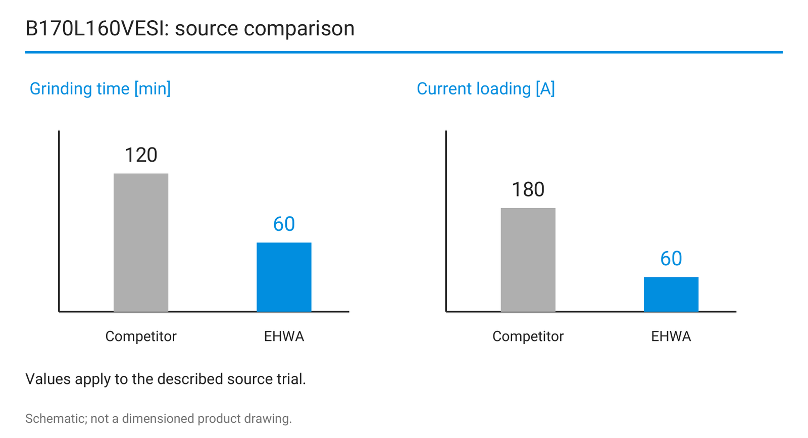 B170L160VESI: source comparison.