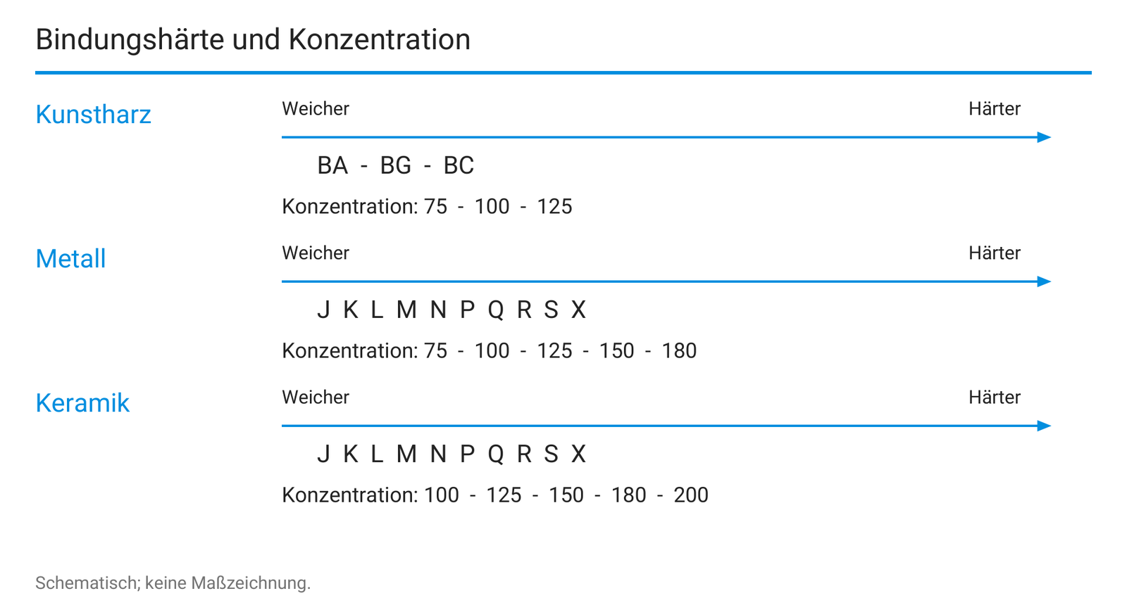 Bindungshärte und Konzentration.