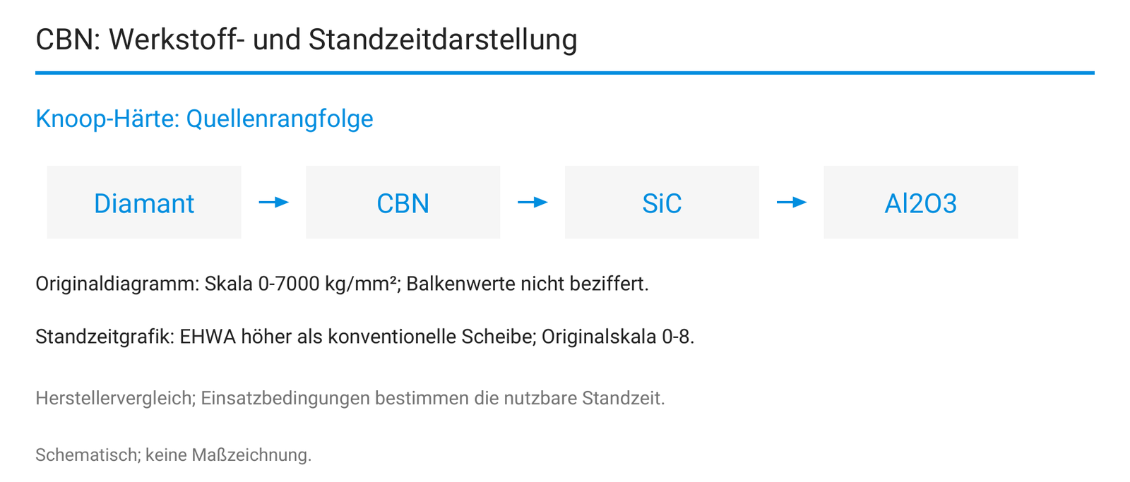CBN: Werkstoff- und Standzeitdarstellung.