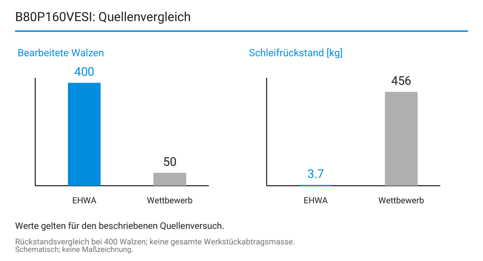 B80P160VESI: Quellenvergleich.