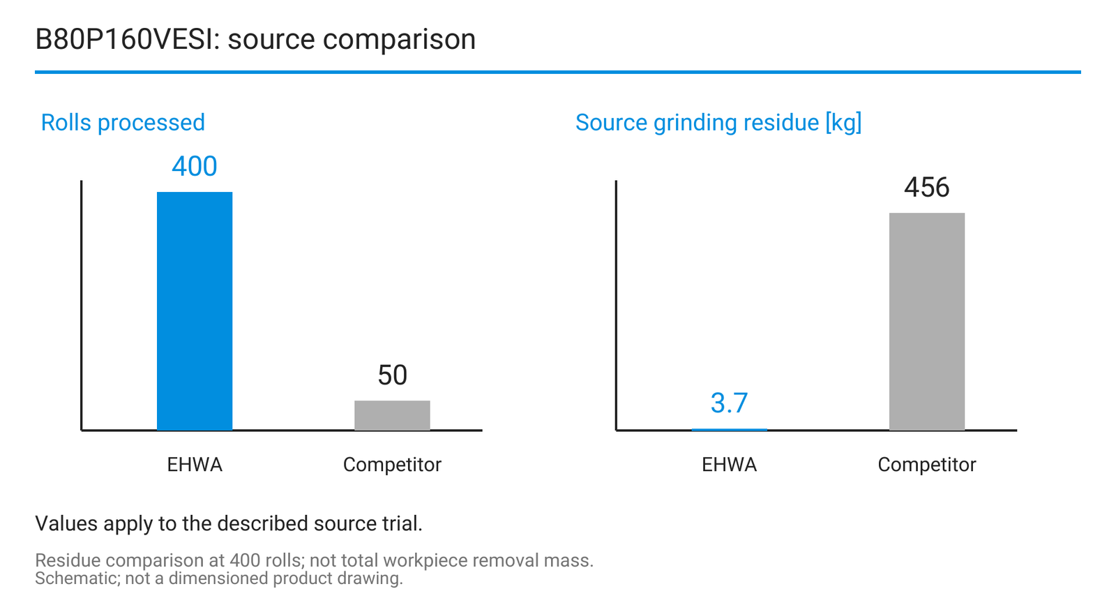 B80P160VESI: source comparison.