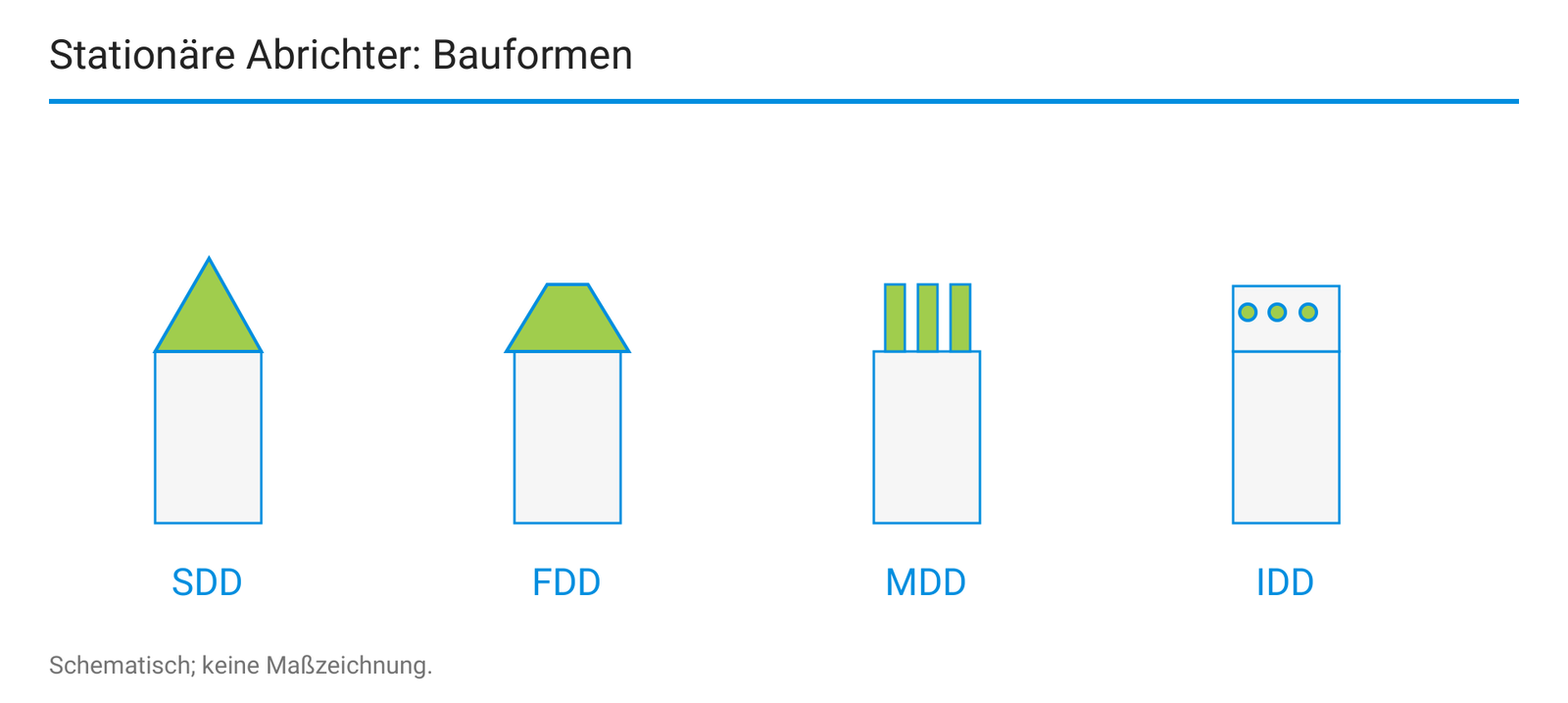 Stationäre Abrichter: Bauformen.