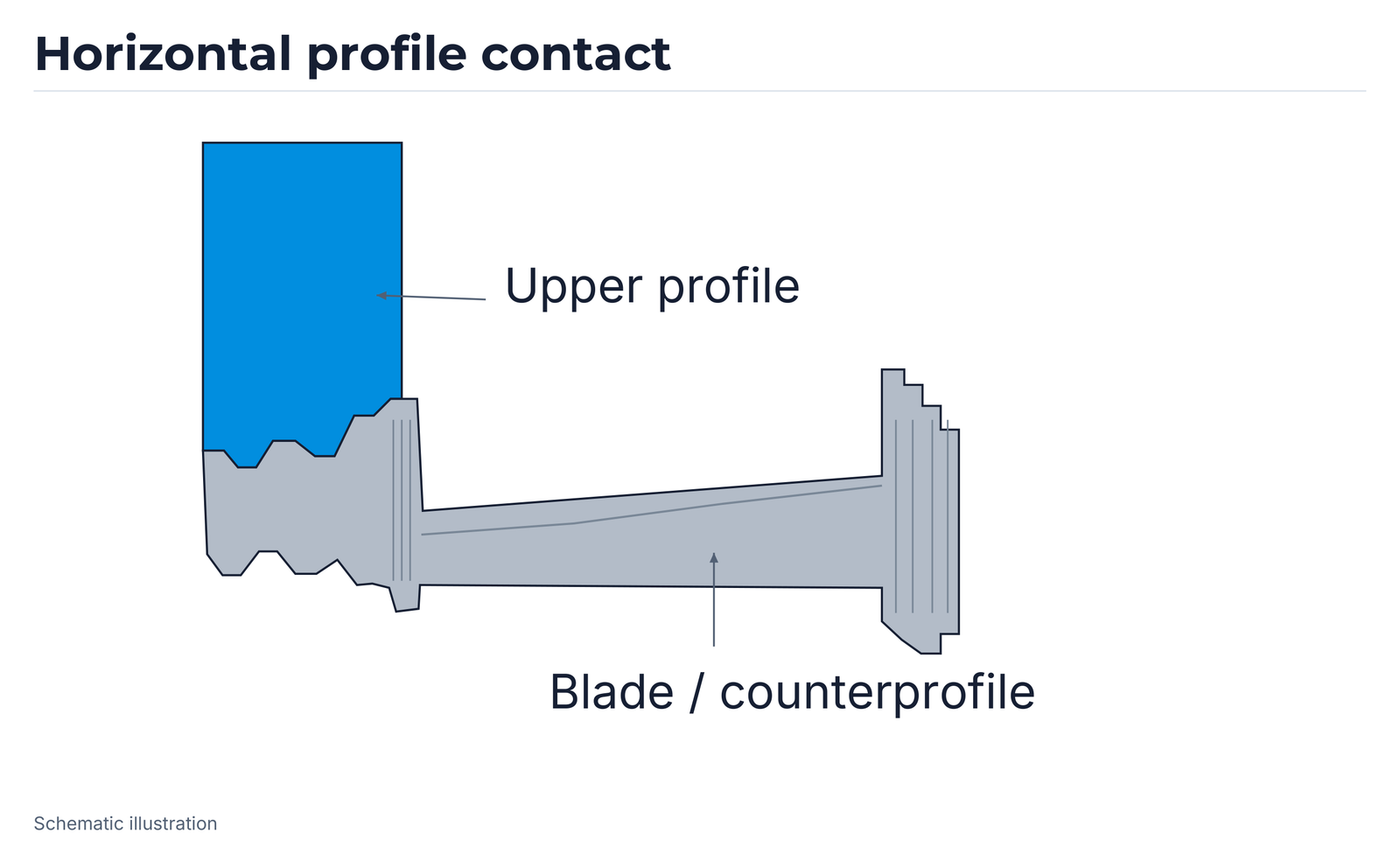 Profile contact 1: horizontal blade body with a raised profile area at the side.