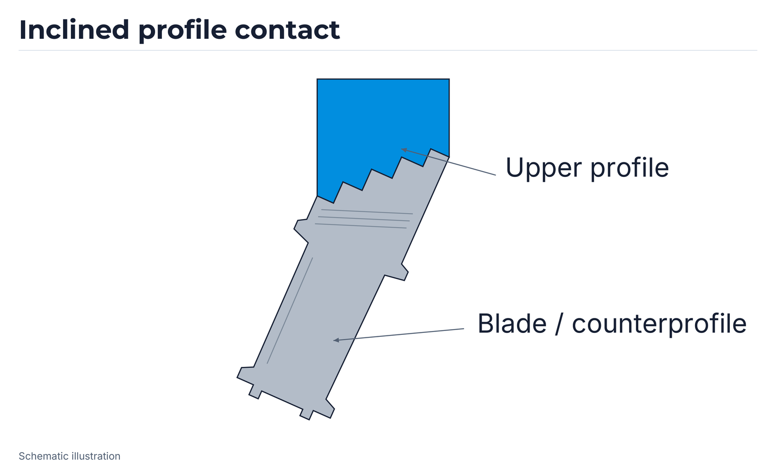 Profile contact 2: inclined blade body with a stepped profile contact.