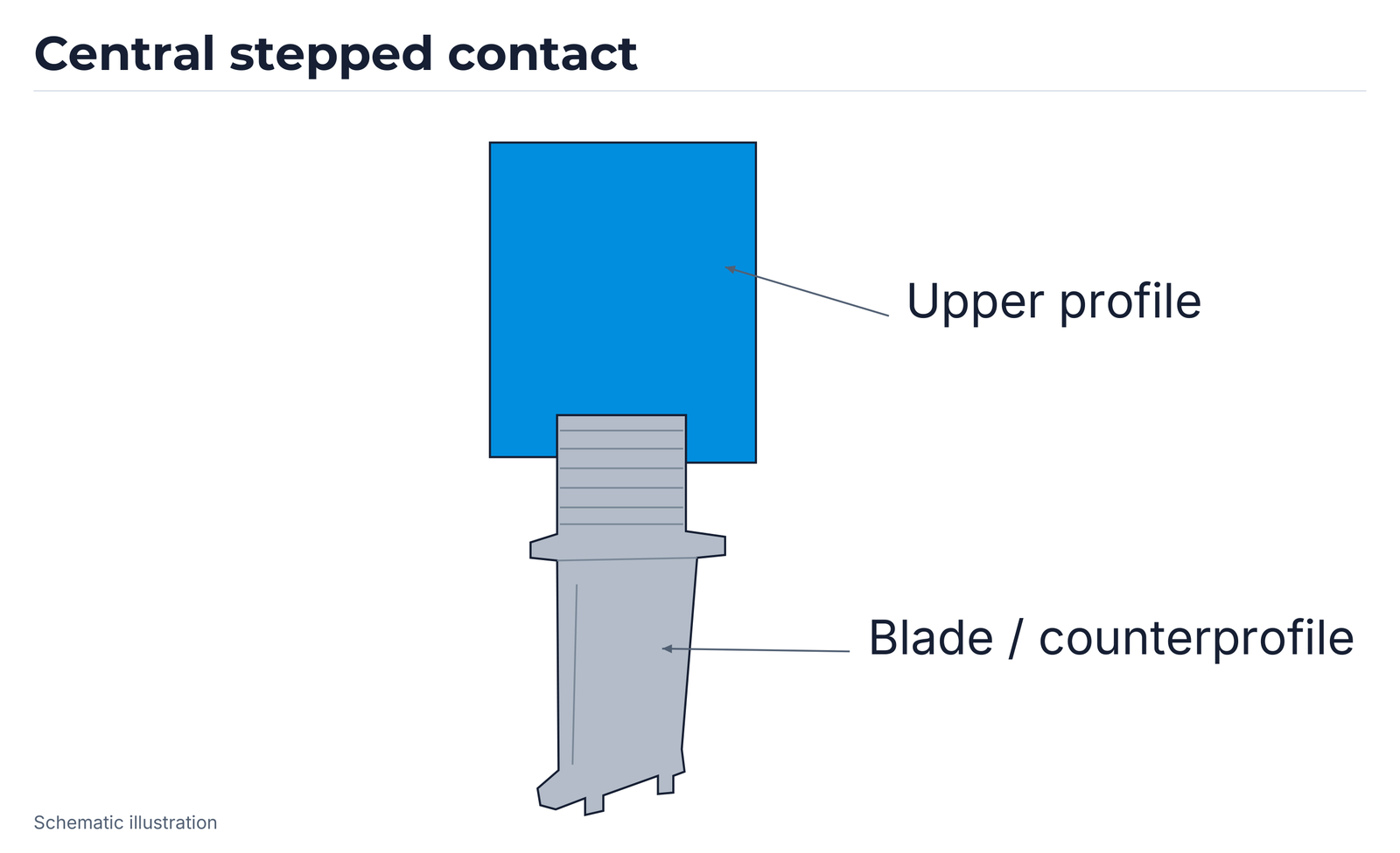 Profile contact 4: straight blade body with a central, symmetric stepped contact.