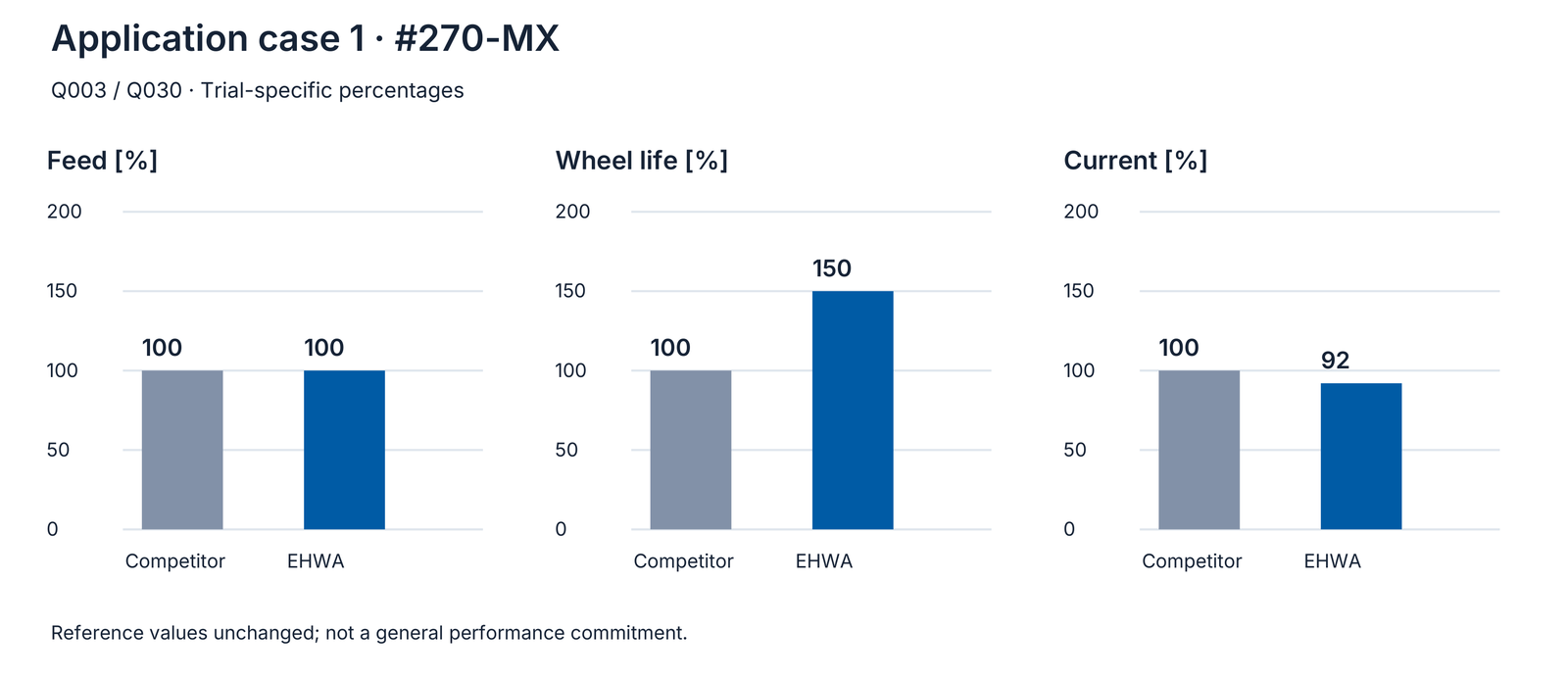 Application example 1: original comparative values, competitor and EHWA.