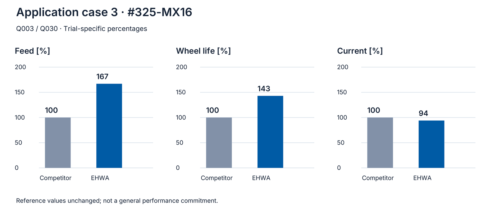 Application example 3: original comparative values, competitor and EHWA.