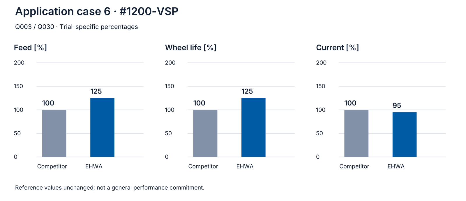 Application example 6: original comparative values, competitor and EHWA.